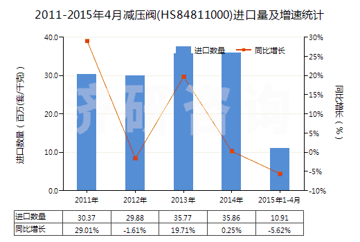 2011-2015年4月減壓閥(HS84811000)進(jìn)口量及增速統(tǒng)計